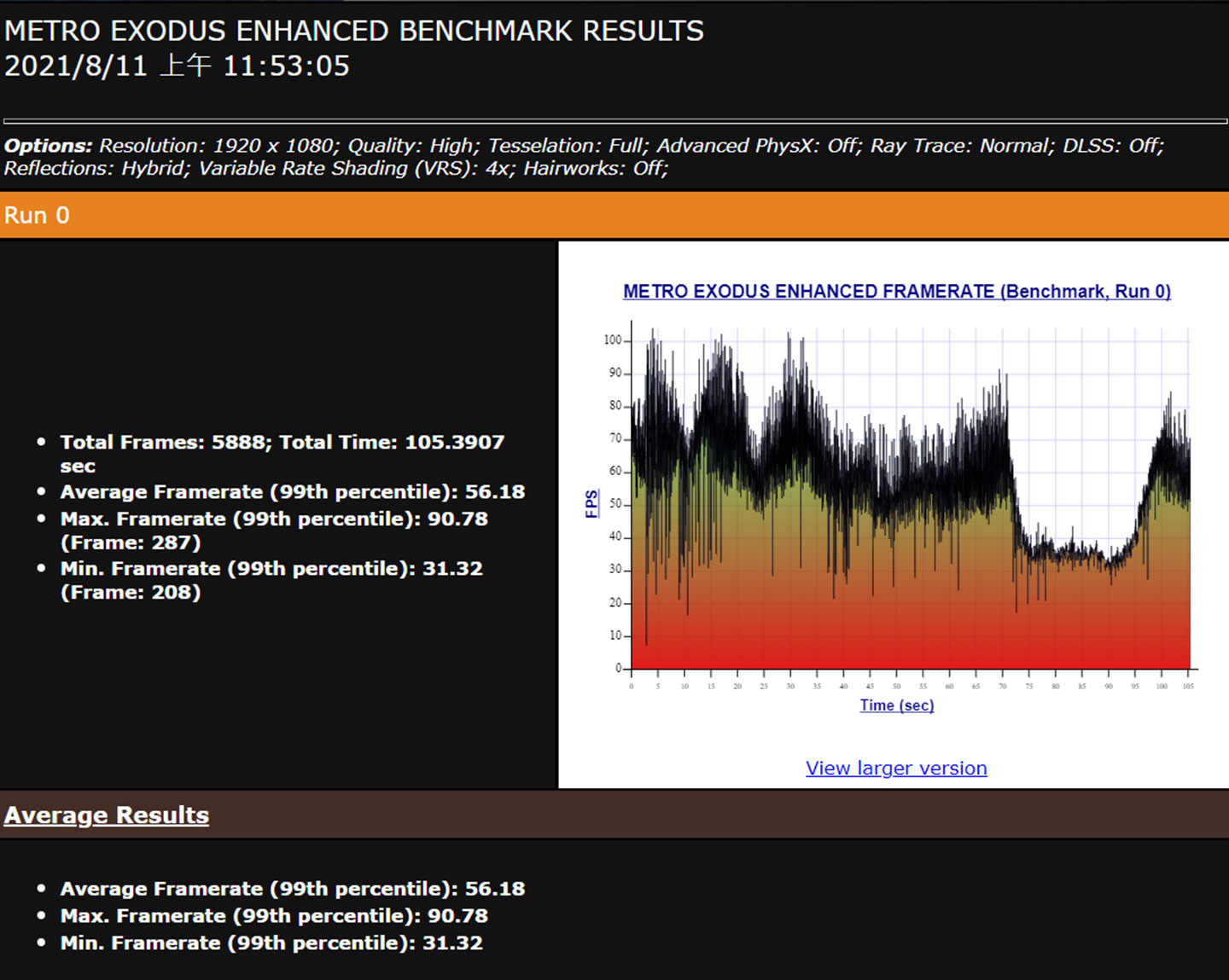 實際運行《戰慄深隧:流亡》預設的「High」規格測試,平均幀率 56.18 。