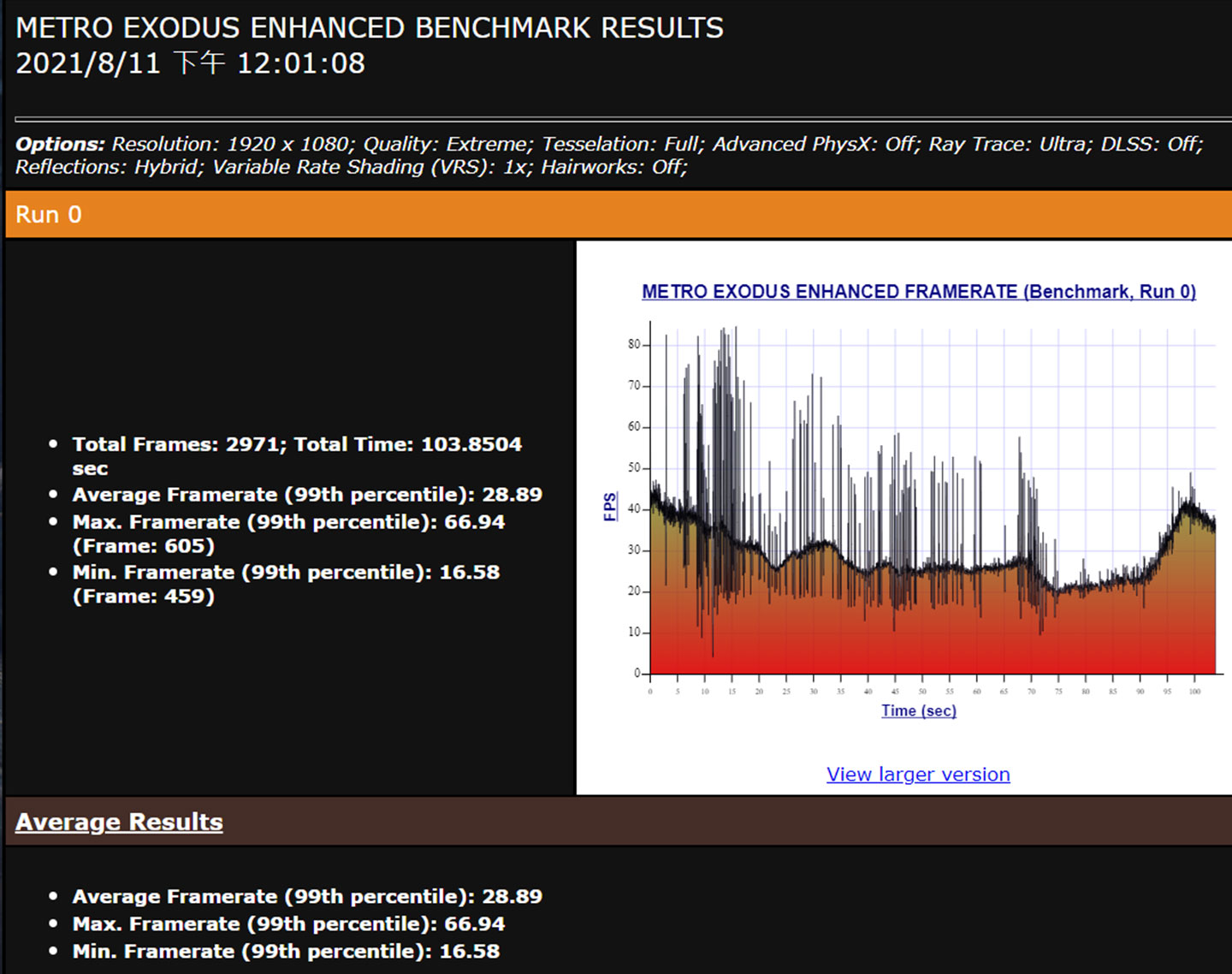 《戰慄深隧:流亡》預設的「Extreme」規格測試,平均幀率 28.89 。