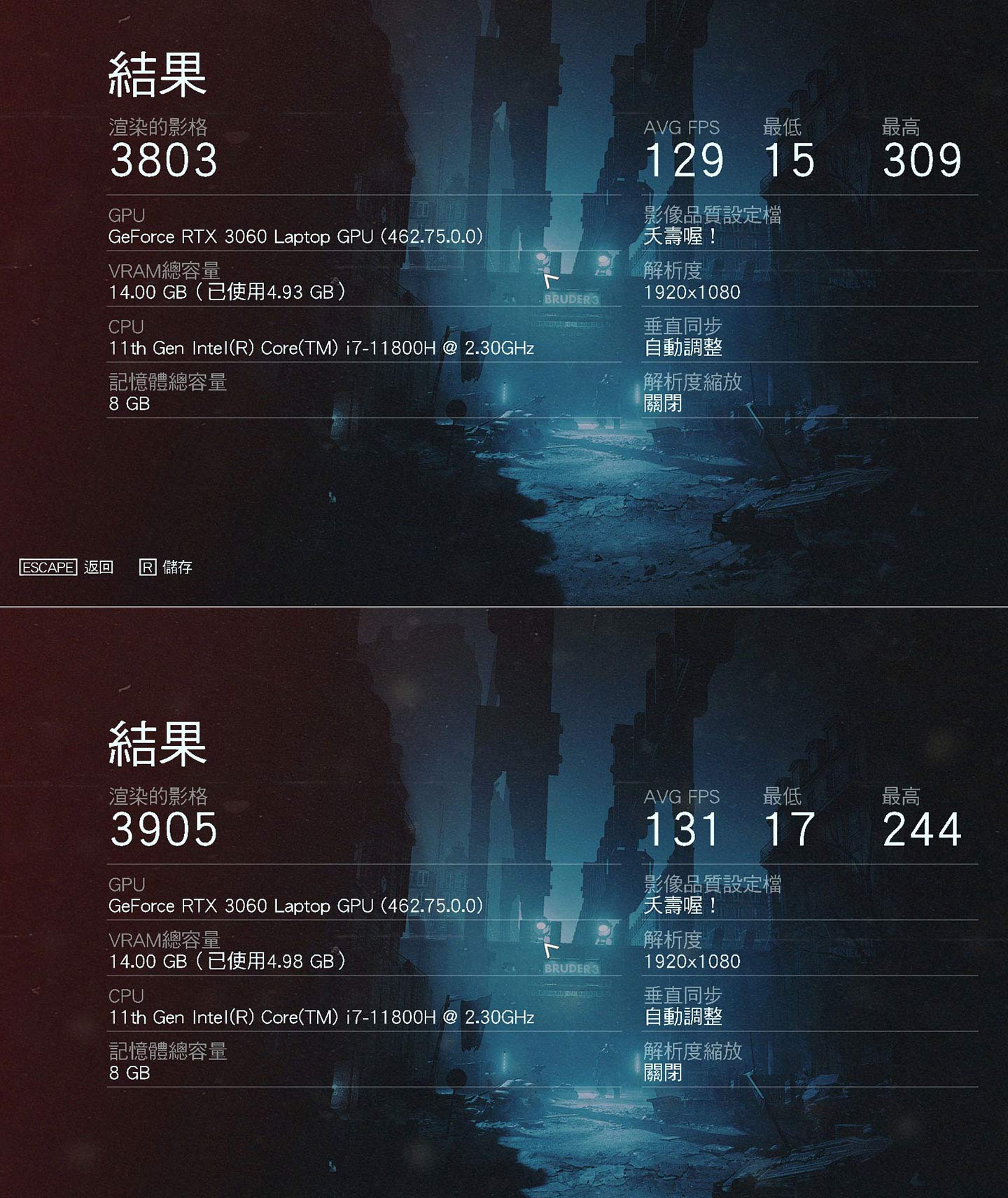 實際運行《德軍總部:血氣方剛》,解析度同樣為 Full HD,影像品質設置至最高的「夭壽哦!」,並關閉即時光線追蹤與 DLSS,兩個實測場景平均獲得 129 與 131 幀數。