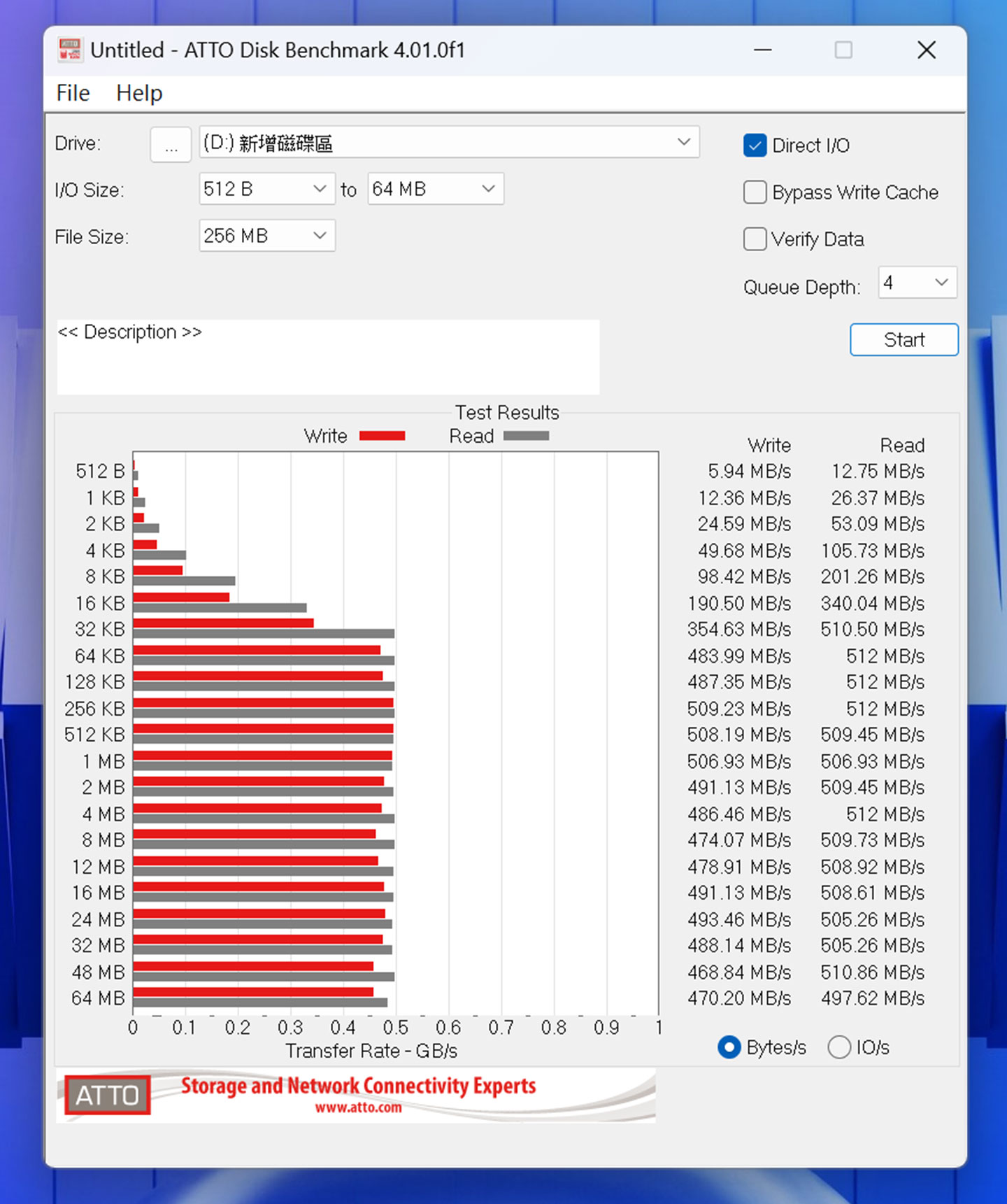 透過 ATTO DiskBenchmark 實測 G-RAID PROJECT 2，平均讀取與寫入速度都在 490 MB/s 左右。