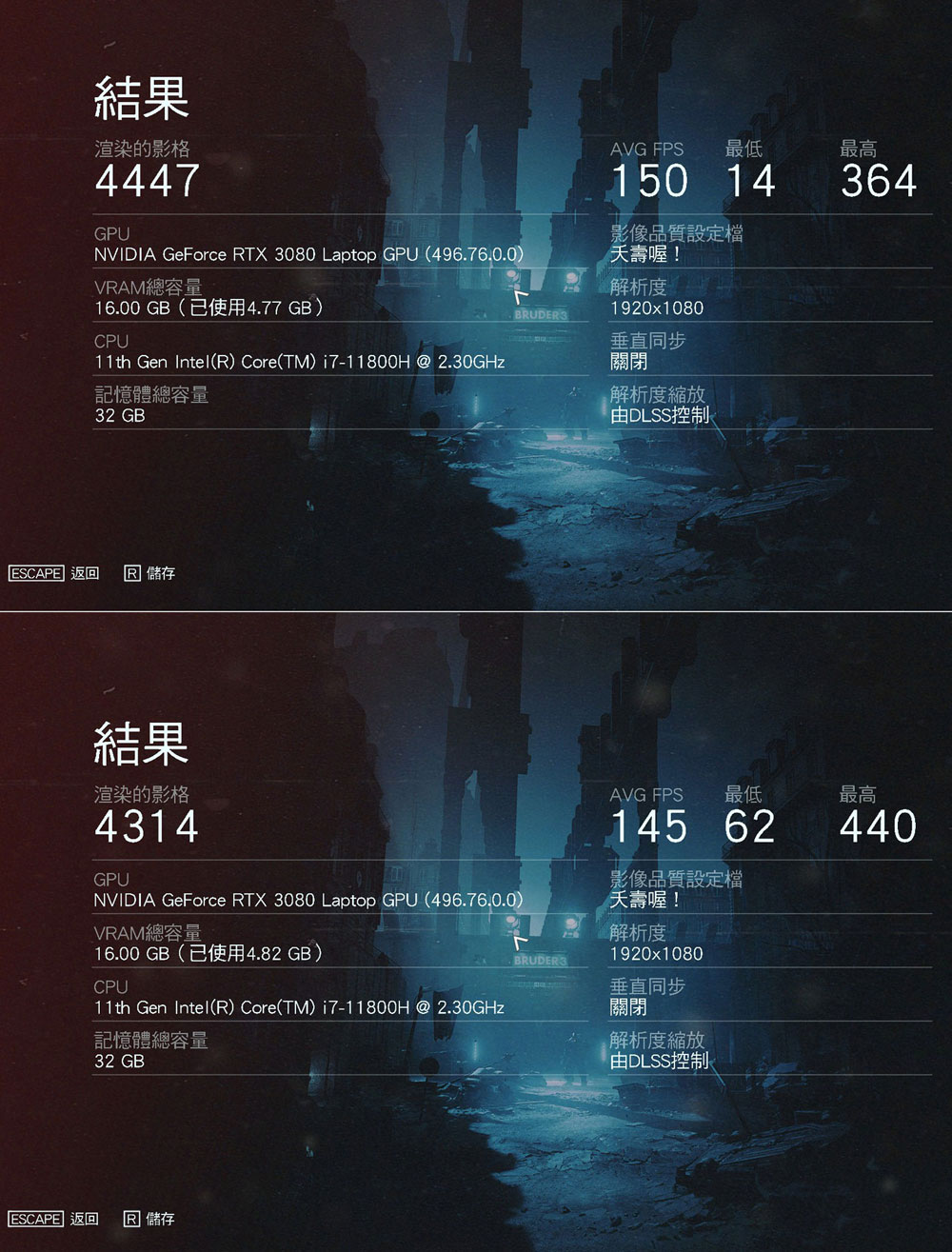 透過遊戲《德軍總部:血氣方剛》內建的效能評測工具,將畫質設定至最高的「夭壽喔!」,在關閉光線追蹤的情況下,兩個場景的平均幀率為 150 與 145。