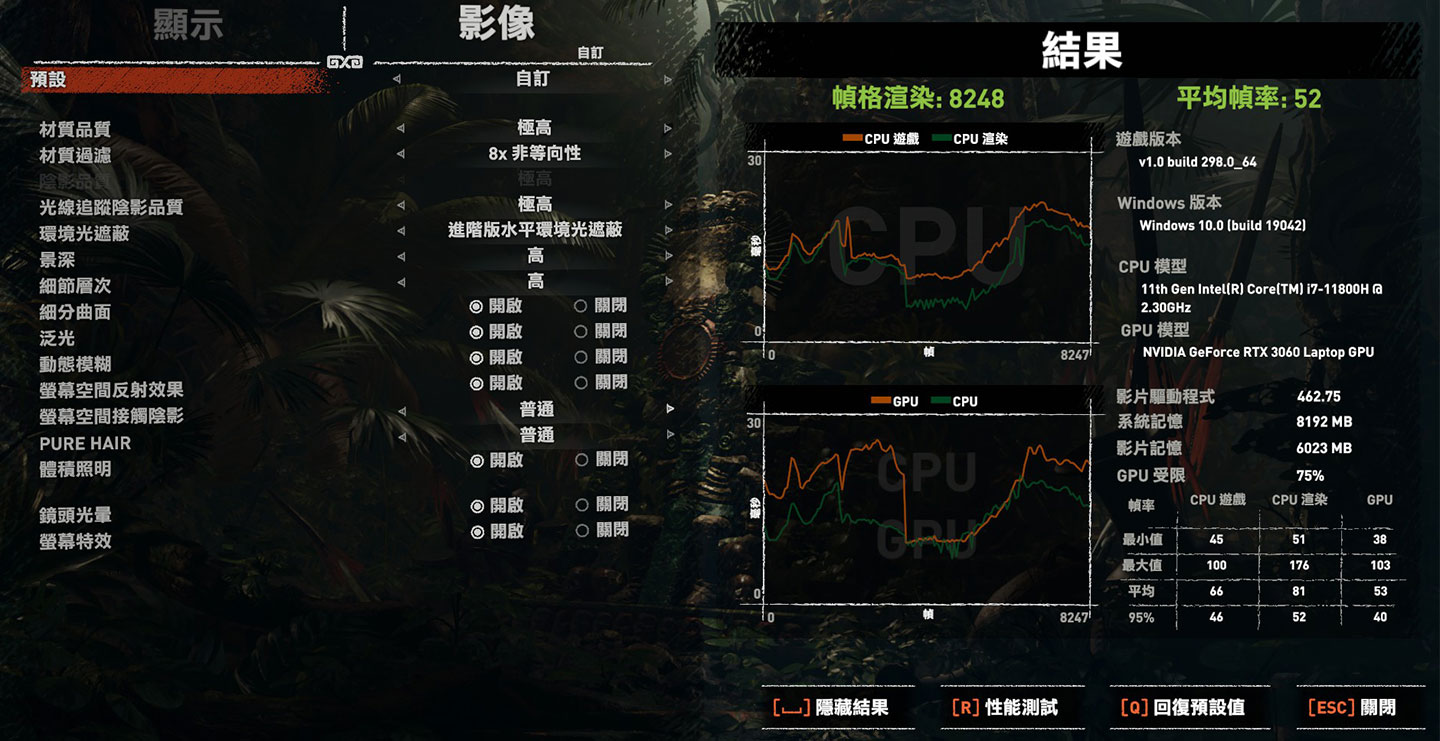 上述相同的設定,將光線追蹤效果開至「極高」後跑分,獲得平均幀數 52 的成績。