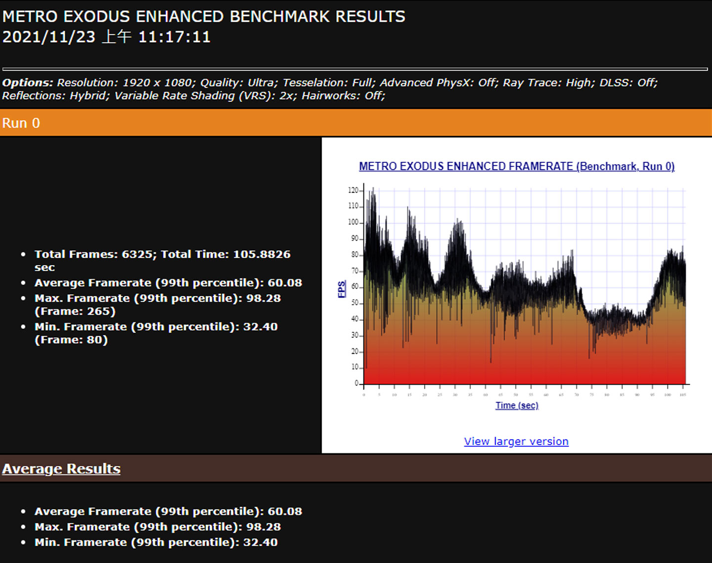 在 Ultra 模式下測試的結果,平均幀率仍維持至 60 以上。