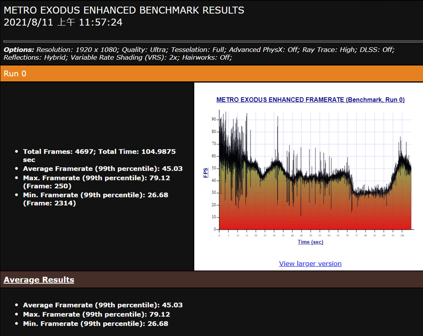 《戰慄深隧:流亡》預設的「Ultra」規格測試,平均幀率 45.03 。