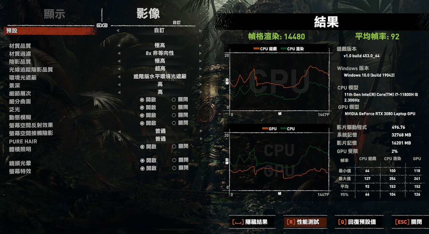 維持最高畫質設定,並開啟光線追蹤陰影品質為「超高」,測得平均幀率為 92。