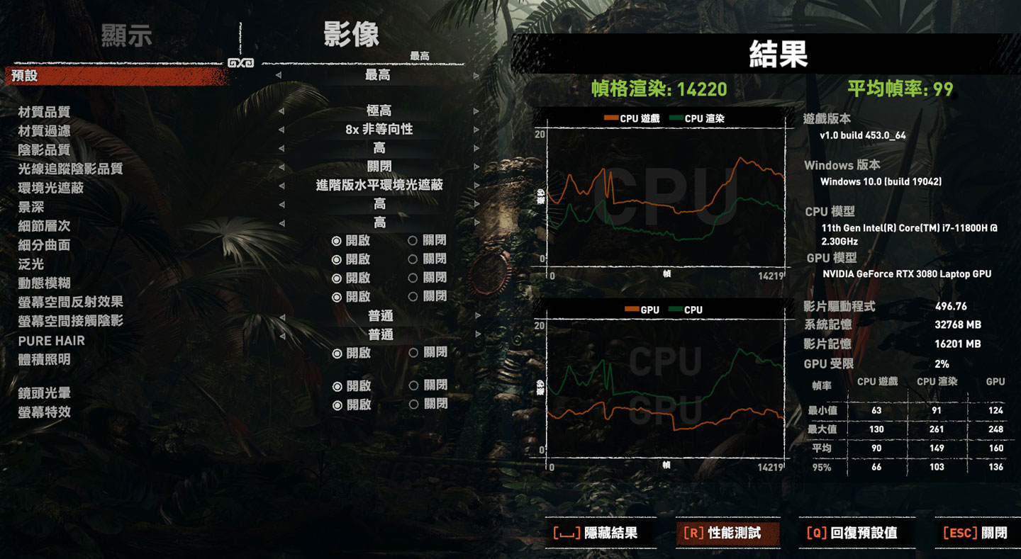 透過遊戲《古墓奇兵:暗影》來進行 Genuine ZEUS 17R 遊戲效能實測,將影像設至最高並關閉光線追蹤,測得平均幀率為 99。