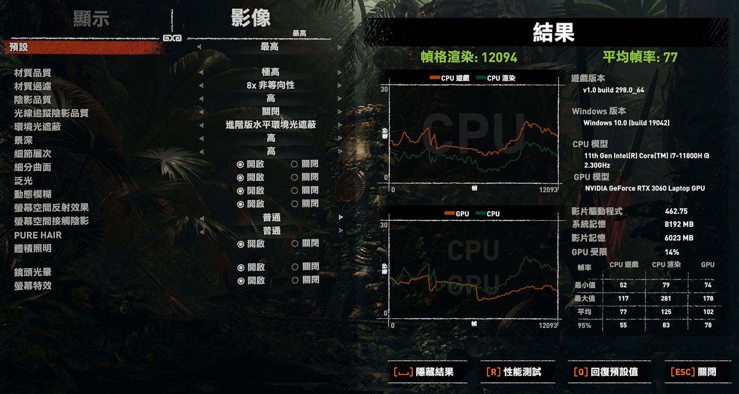 實際運行《古墓奇兵:暗影》效能實測,解析度為 Full HD,影像設置至「最高」並關閉光線追蹤,獲得平均幀數 77 的成績。