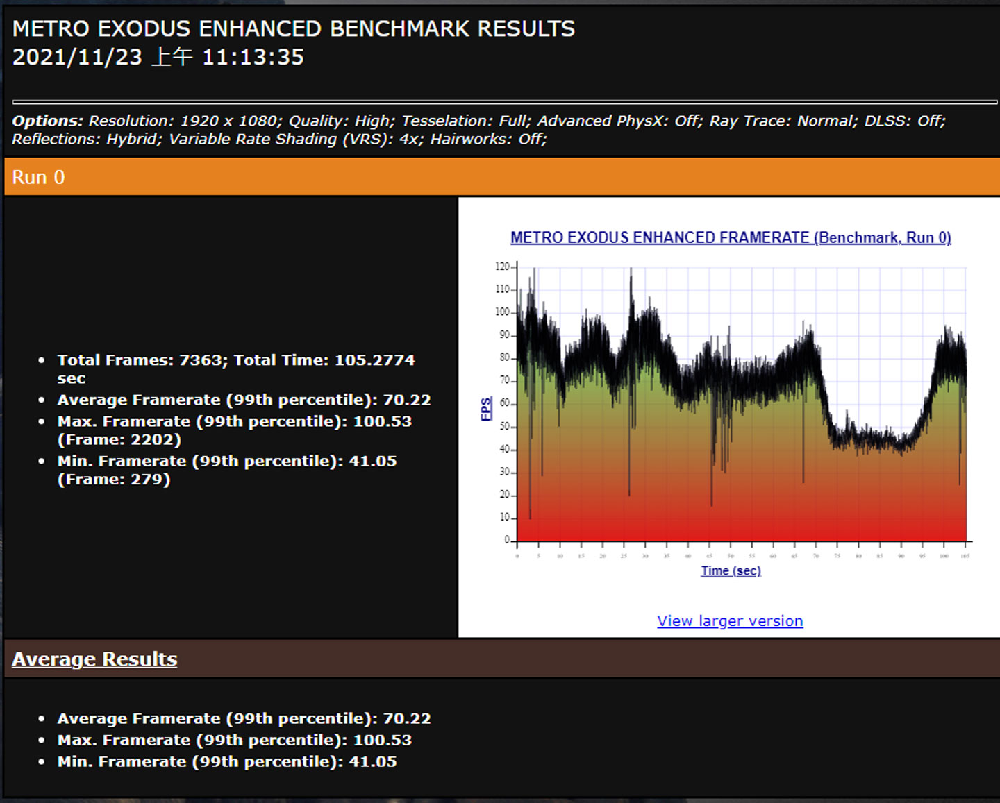 在 High 模式下測試的結果,平均幀率可達 70.22。